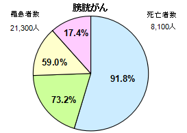 膀胱がん円グラフ