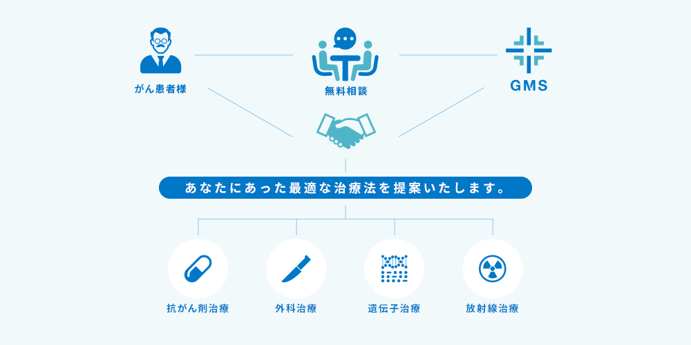 あなたにあった治療法を提案いたします。