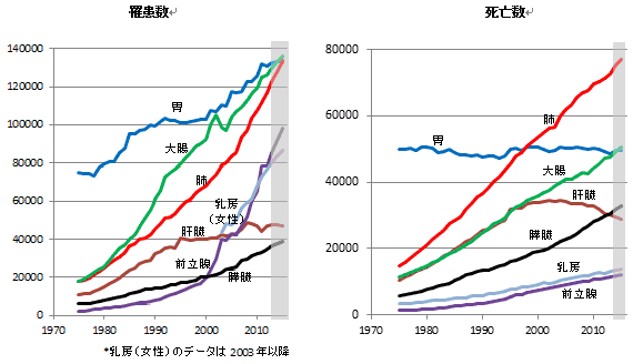 日本国内のがん罹患率と死亡率