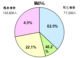 肺がん円グラフ