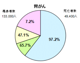 胃がん ステージ 4 生存 率