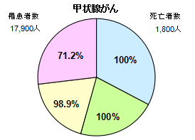 が ブログ 甲状腺 ん