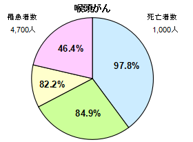 喉頭がん円グラフ