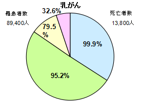 乳がん円グラフ