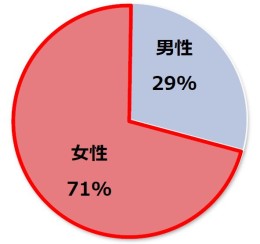 ご相談者様の性別グラフ