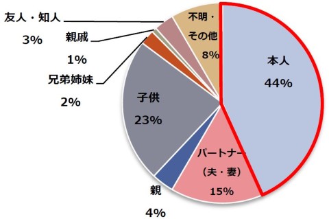 ご相談者様の割合グラフ