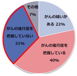 ご相談者様の理解度グラフ