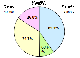 卵巣がん円グラフ