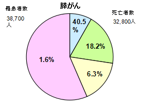 膵臓がん円グラフ