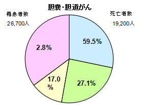 胆嚢・胆道がん円グラフ