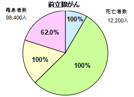 前立腺がん円グラフ