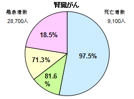 が 症状 腎臓 ん 腎がんの症状 初期は自覚症状がほとんど出ない