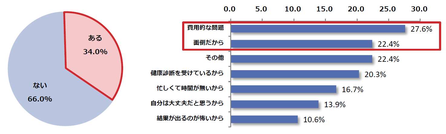 がん検診を受けない理由第一位は「費用的な問題」