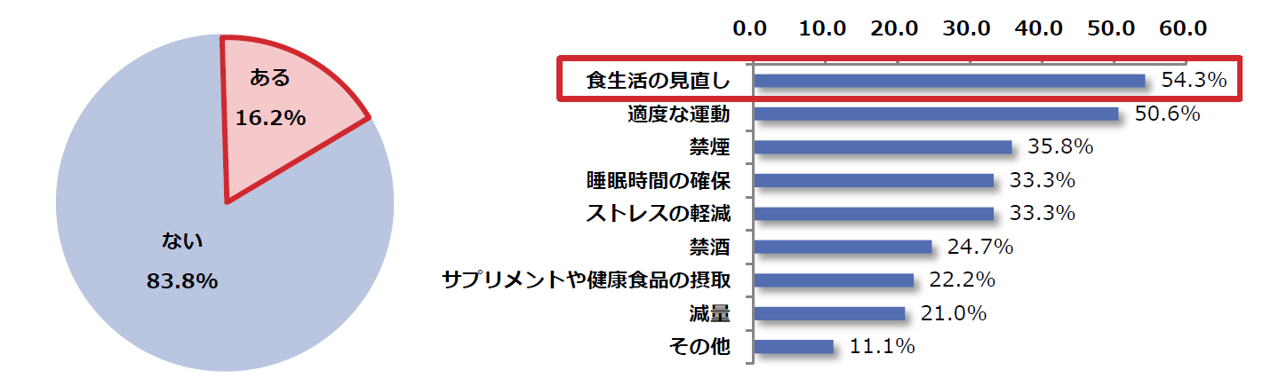 がん予防を意識して取った対策は「食生活の見直し」が54.3％