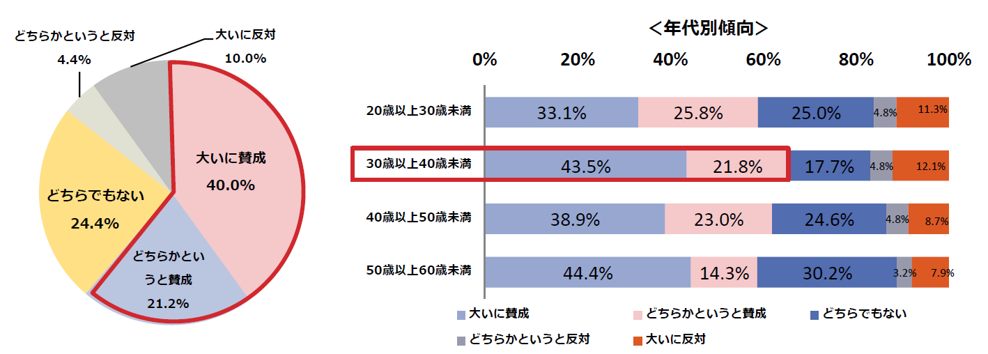 禁煙に向けた社会動向は60％以上が賛成