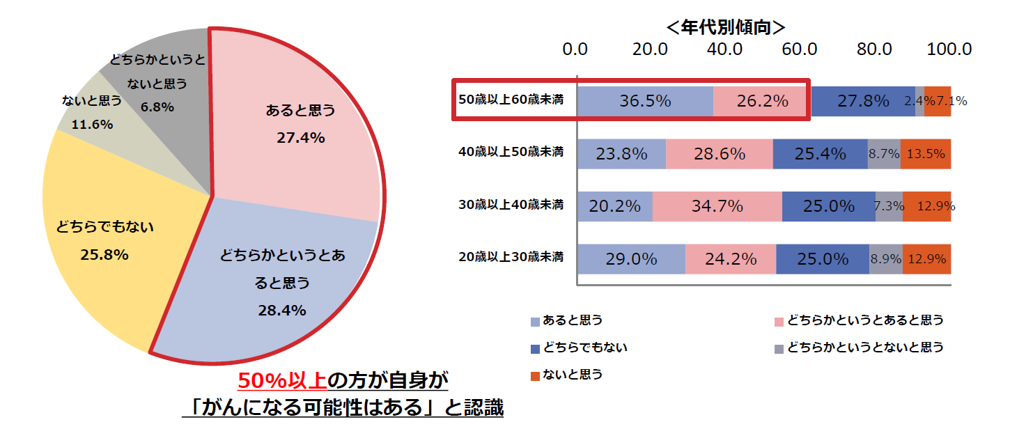 がんに関する意識調査「あなた自身が生涯で一度でもがんになる可能性はあると思いますか。」50％以上の方が自身が「がんになる可能性はある」と回答