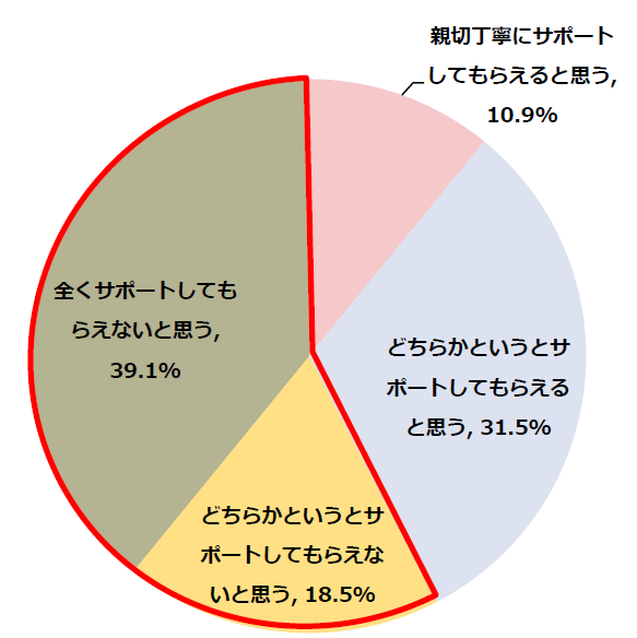 57.6%の方が自身の会社では「がん」になったとしてもサポートしてもらえないと思っている